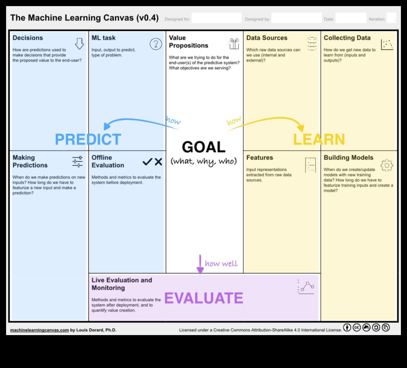 ML Canvas: Fikirlerin Öğrenme Gerçekliklerine Dönüştüğü Yer